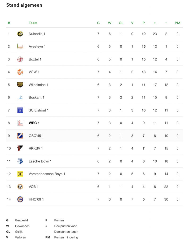 Stand 4e klasse F speelronde 7